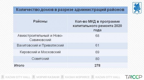 И.Метшин о капремонте домов 2020 года: «Строительный сезон мы растянуть не можем, программу нужно выполнять» И.Метшин о капремонте домов 2020 года: «Строительный сезон мы растянуть не можем, программу нужно выполнять»