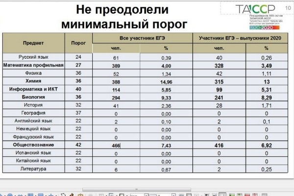 Двоечники расслабились, отличники напряглись: дистант ударил по результатам ЕГЭ в Татарстане
