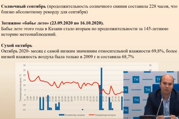 Не замерзнем: ноябрьский мороз в Казани не предвещает суровую зиму