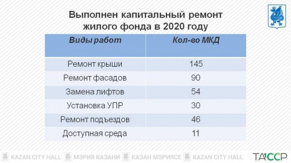 В Казани программа капремонта жилья на текущий год выполнена 