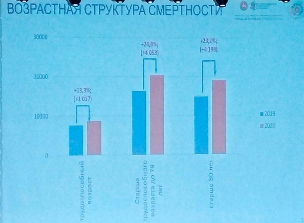 В Татарстане в &laquo;ковидном&raquo; году умерло больше народа, но лишь 1 процент - от ковида