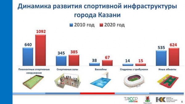 И.Метшин: &laquo;Только беглое перечисление сделанного в плане развития спортивной инфраструктуры Казани говорит о большом объеме работ&raquo;