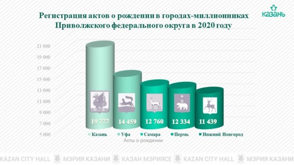 И.Метшин: &laquo;Надеемся, что и 2021 год покажет положительную тенденцию в рождаемости и в сокращении числа разводов&raquo;