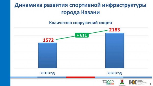 И.Метшин: &laquo;Только беглое перечисление сделанного в плане развития спортивной инфраструктуры Казани говорит о большом объеме работ&raquo;