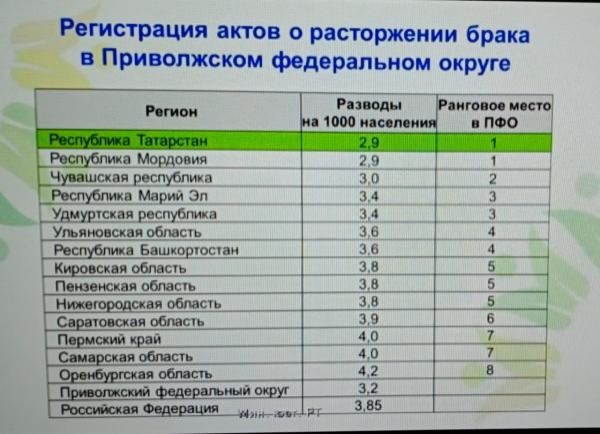 &laquo;Хотят подольше поработать&raquo;: жители Татарстана порадовали загсы самой низкой смертностью в ПФО