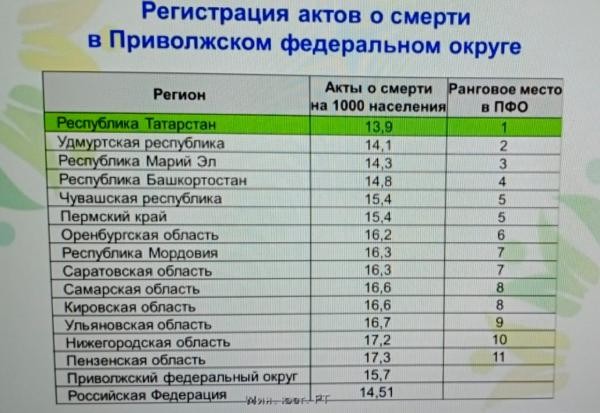 &laquo;Хотят подольше поработать&raquo;: жители Татарстана порадовали загсы самой низкой смертностью в ПФО