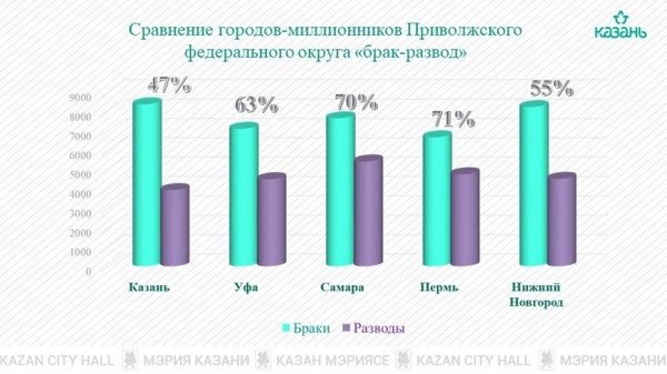 И.Метшин: &laquo;Надеемся, что и 2021 год покажет положительную тенденцию в рождаемости и в сокращении числа разводов&raquo;