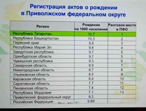 &laquo;Хотят подольше поработать&raquo;: жители Татарстана порадовали загсы самой низкой смертностью в ПФО