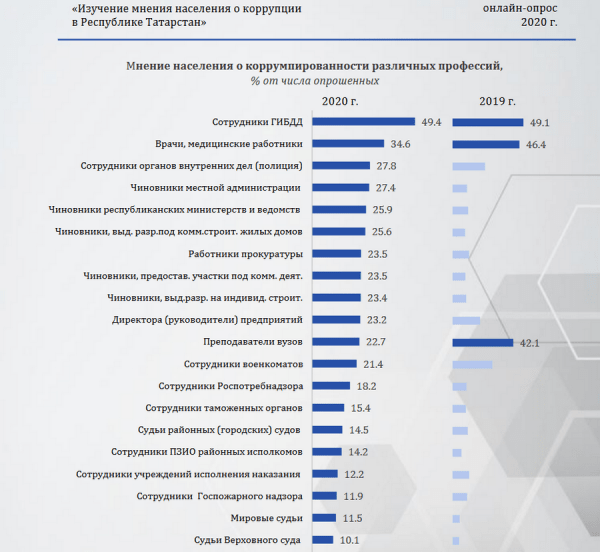 За борьбу с пандемией жители Татарстана простили врачам мелкие взятки