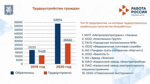 Ильсур Метшин: &laquo;В Казани более чем в два раза снизилось количество безработных по сравнению с прошлым годом&raquo;