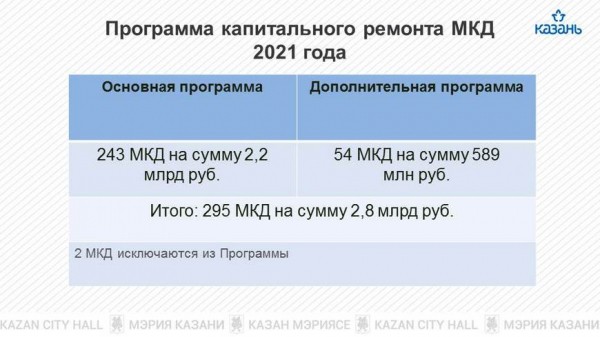 Ильсур Метшин: &laquo;По объему капитального ремонта жилого фонда мы замахнулись на рекорд&raquo;