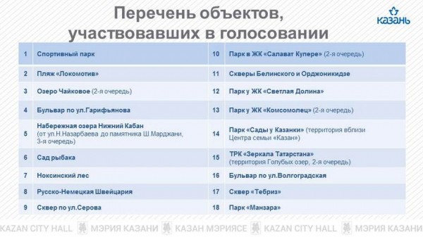 Спортивный парк на берегу Казанки стал победителем голосования за общественные пространства на 2022 год Спортивный парк на берегу Казанки стал победителем голосования за общественные пространства на 2022 год
