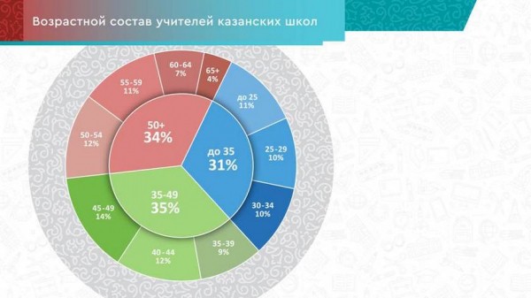 Казанские учителя получат гранты для обучения в ведущих российских и зарубежных университетах