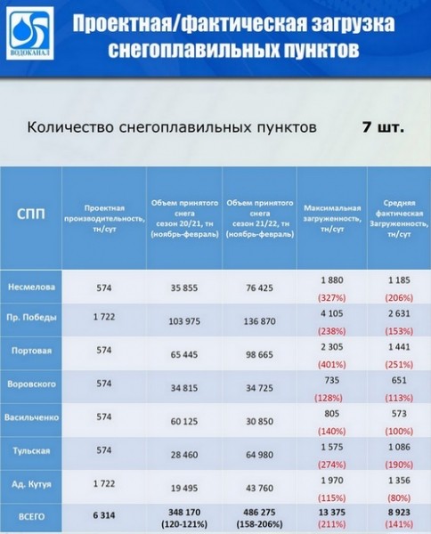И.Метшин поручил построить в Казани дополнительные снегоплавильные камеры
