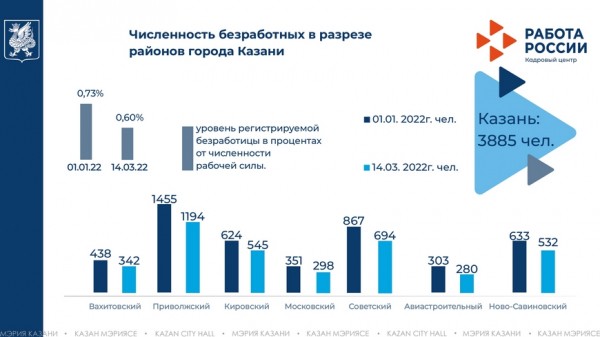 Мэр Казани предложил создать центр специального кадрового переобучения
