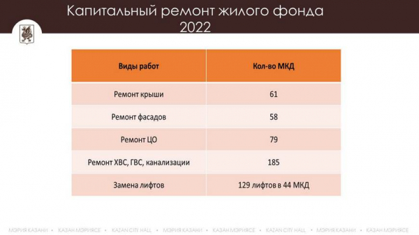 И.Метшин: «Казань – в лидерах России по объему и качеству выполнения капитального ремонта жилья» И.Метшин: «Казань – в лидерах России по объему и качеству выполнения капитального ремонта жилья»