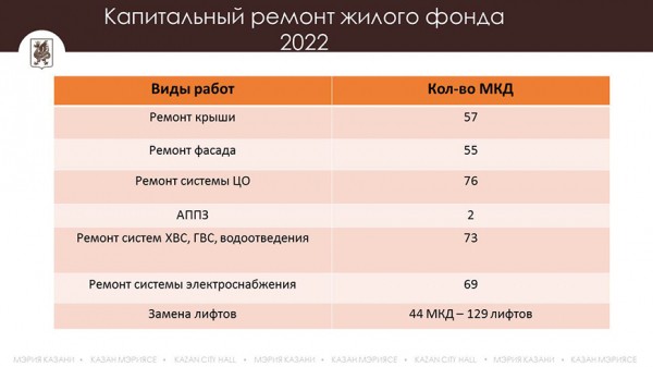 Капремонт многоквартирных домов в Казани выполнен на 25% Капремонт многоквартирных домов в Казани выполнен на 25%