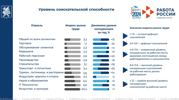 Рустем Гафаров: &laquo;Низкая безработица характеризуется стабильно высоким спросом на специалистов рабочих профессий&raquo;
