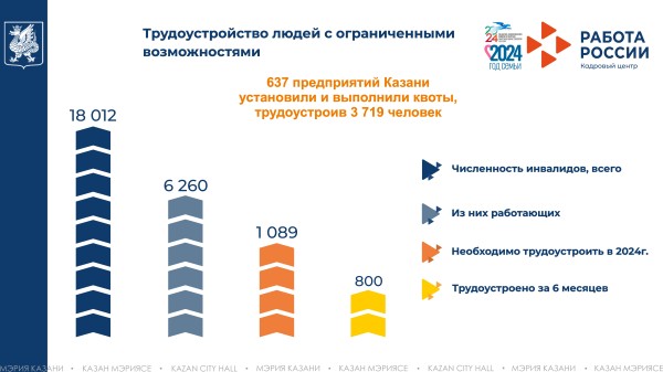 Рустем Гафаров: &laquo;Низкая безработица характеризуется стабильно высоким спросом на специалистов рабочих профессий&raquo;